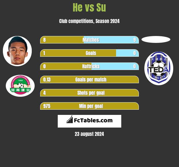 He vs Su h2h player stats