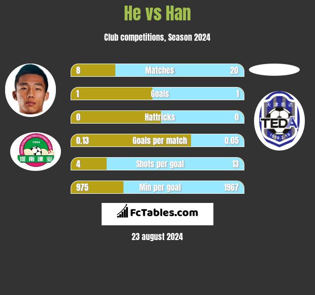 He vs Han h2h player stats