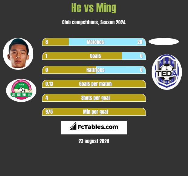 He vs Ming h2h player stats