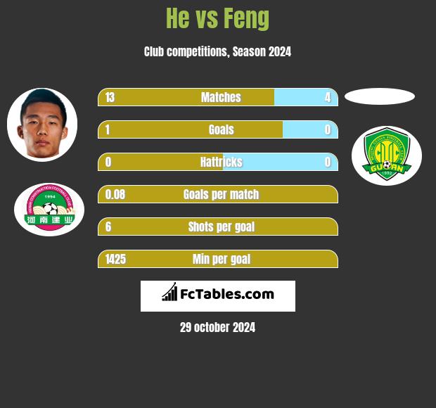 He vs Feng h2h player stats