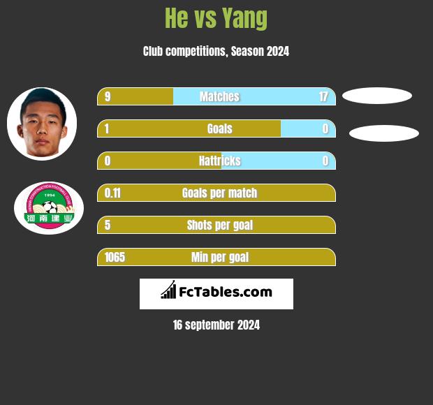 He vs Yang h2h player stats