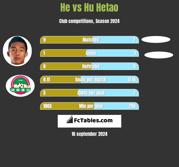 He vs Hu Hetao h2h player stats