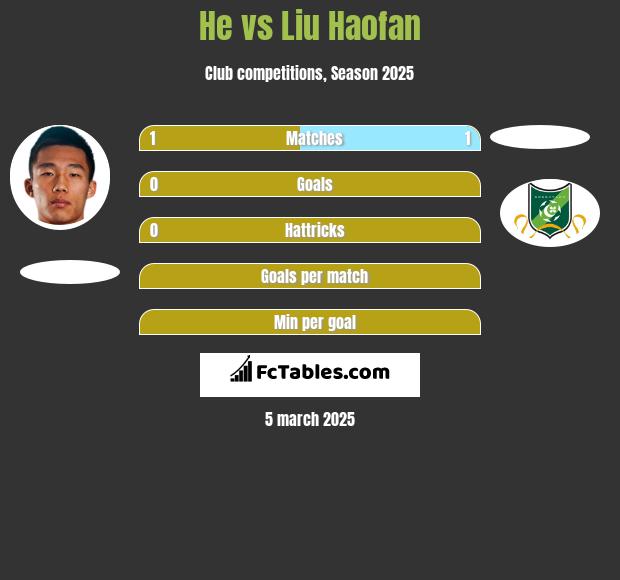 He vs Liu Haofan h2h player stats