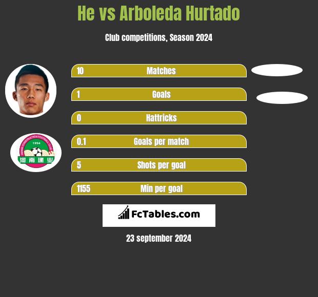 He vs Arboleda Hurtado h2h player stats