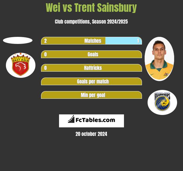 Wei vs Trent Sainsbury h2h player stats