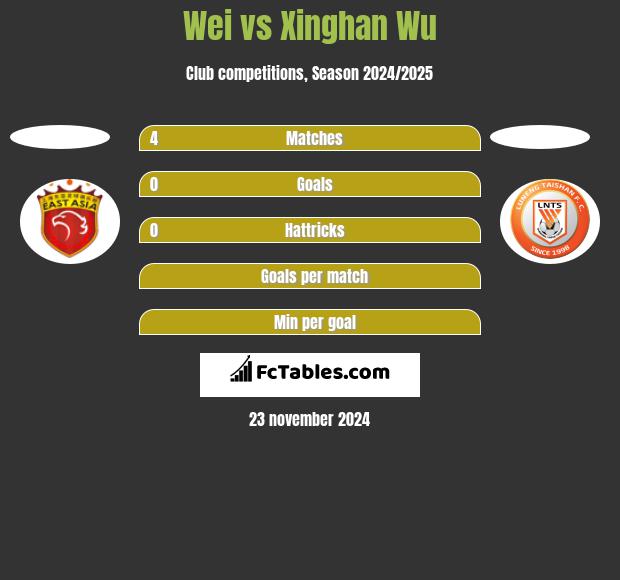 Wei vs Xinghan Wu h2h player stats