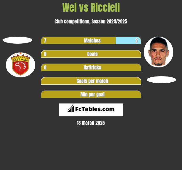 Wei vs Riccieli h2h player stats