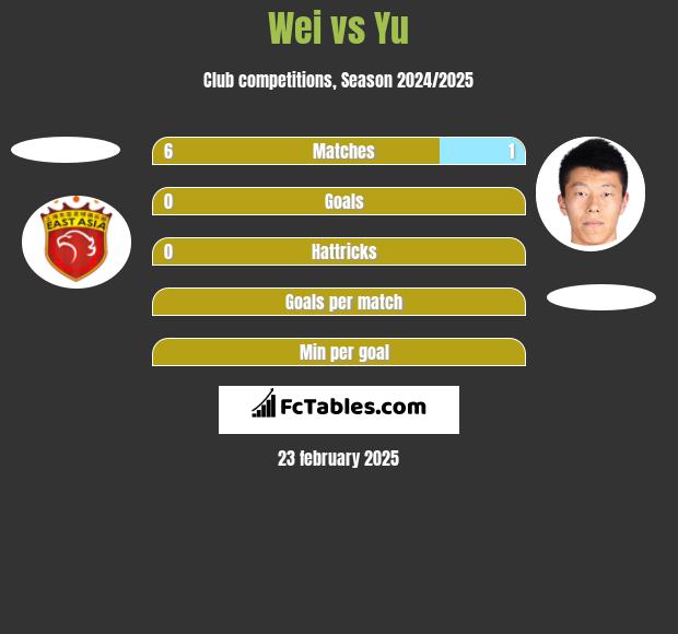 Wei vs Yu h2h player stats