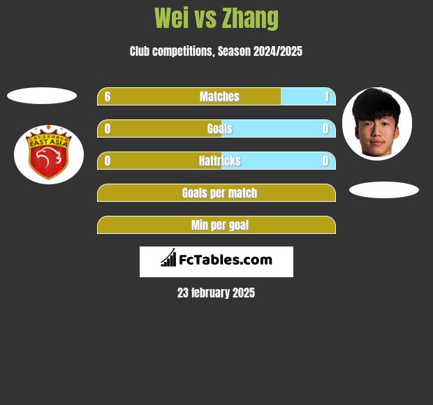 Wei vs Zhang h2h player stats