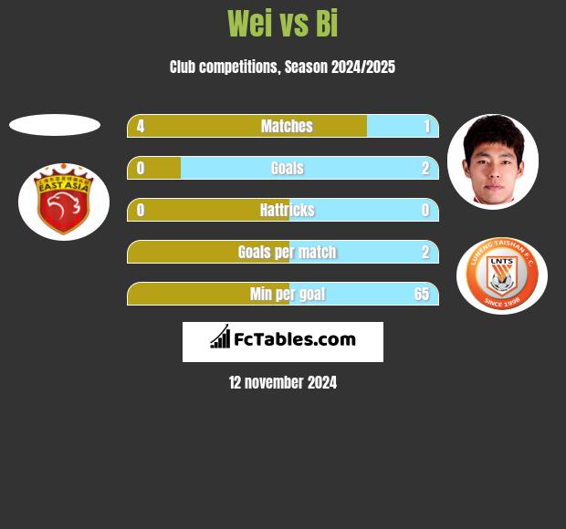 Wei vs Bi h2h player stats