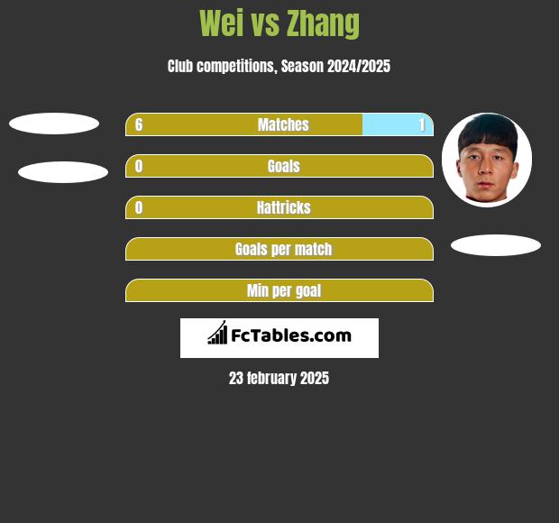 Wei vs Zhang h2h player stats