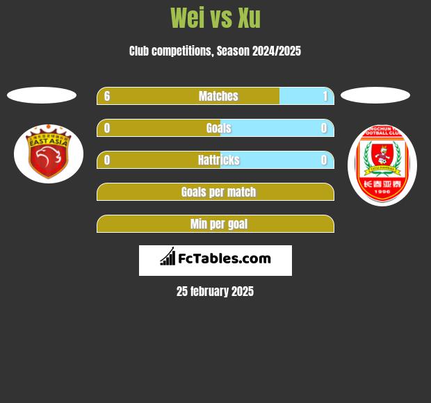 Wei vs Xu h2h player stats