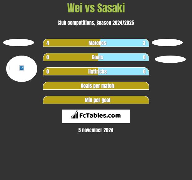 Wei vs Sasaki h2h player stats