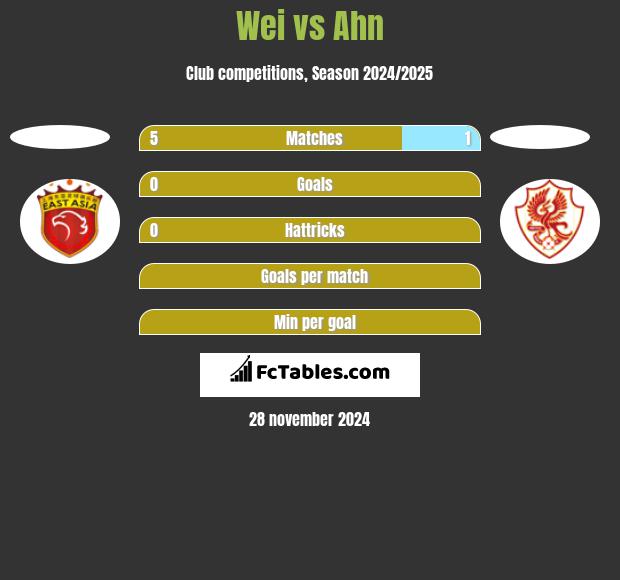 Wei vs Ahn h2h player stats