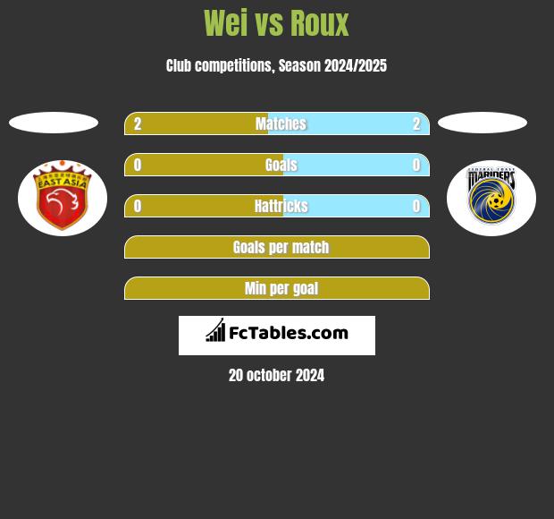 Wei vs Roux h2h player stats