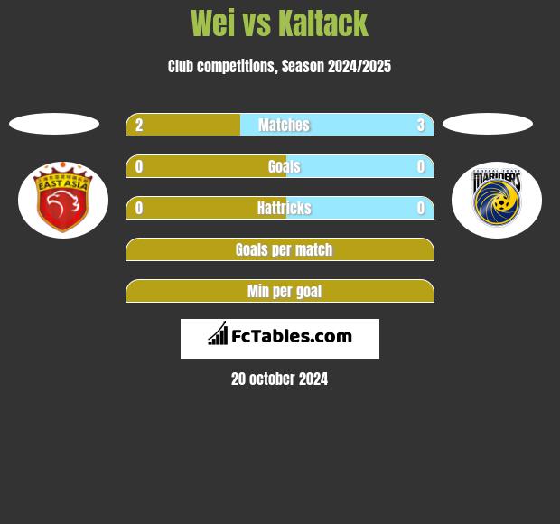 Wei vs Kaltack h2h player stats