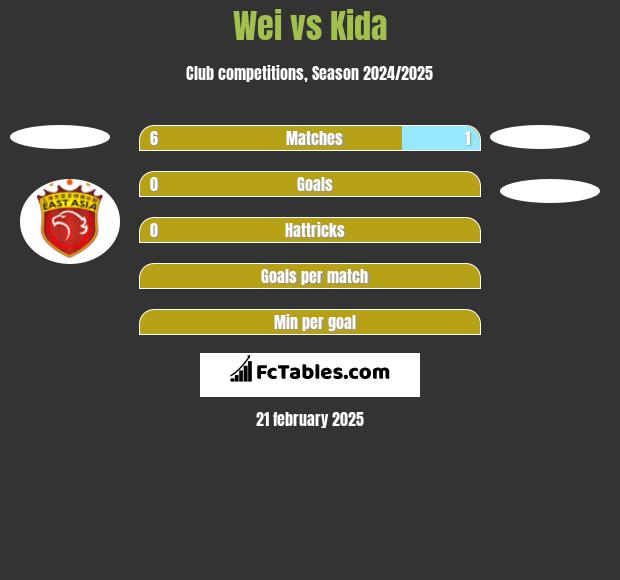 Wei vs Kida h2h player stats