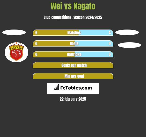 Wei vs Nagato h2h player stats