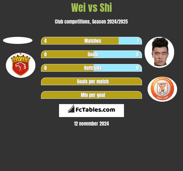 Wei vs Shi h2h player stats