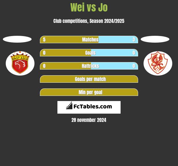 Wei vs Jo h2h player stats