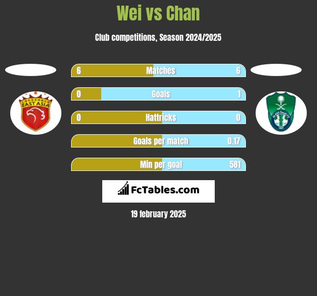 Wei vs Chan h2h player stats