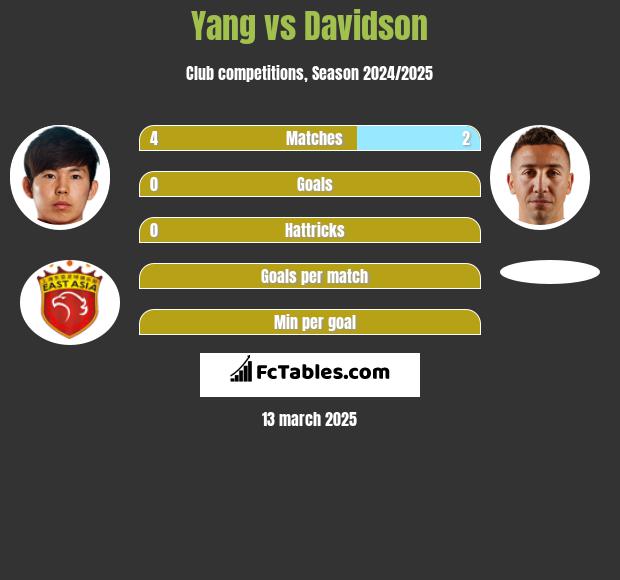 Yang vs Davidson h2h player stats