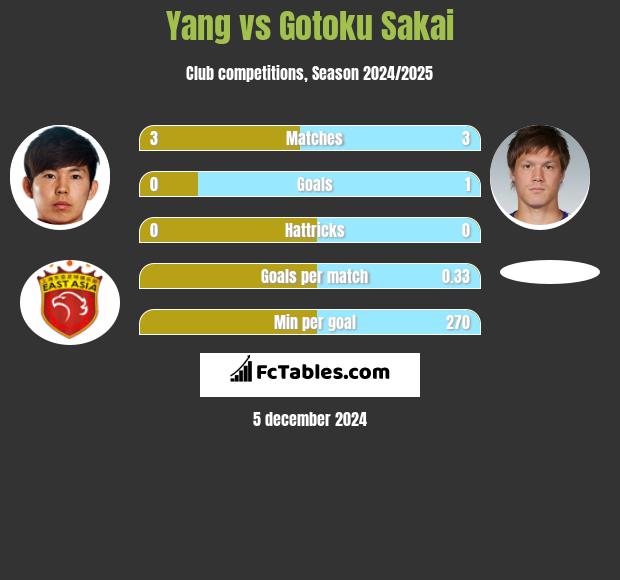 Yang vs Gotoku Sakai h2h player stats