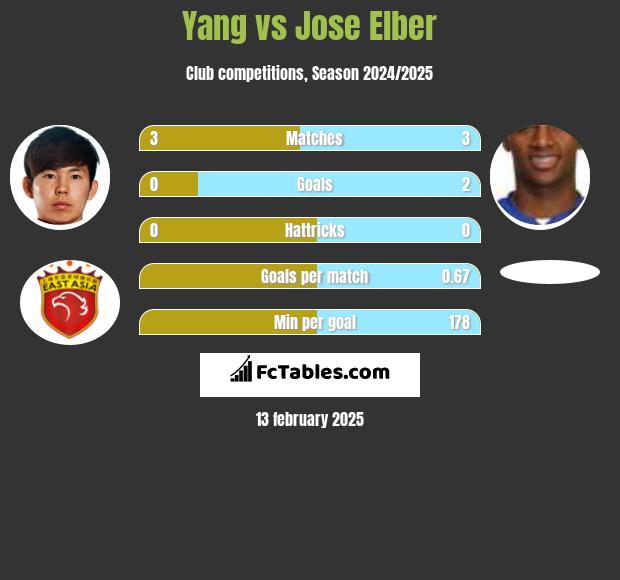 Yang vs Jose Elber h2h player stats