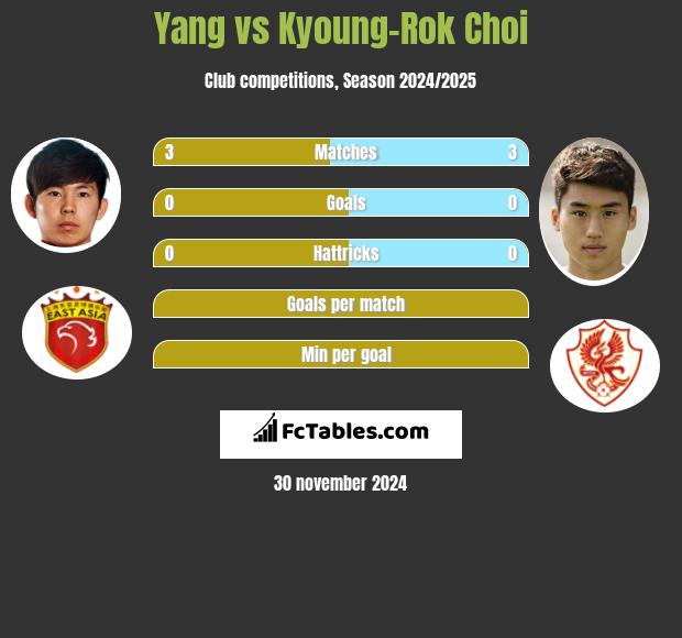 Yang vs Kyoung-Rok Choi h2h player stats