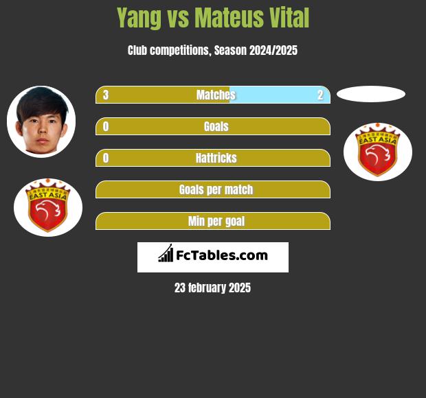 Yang vs Mateus Vital h2h player stats