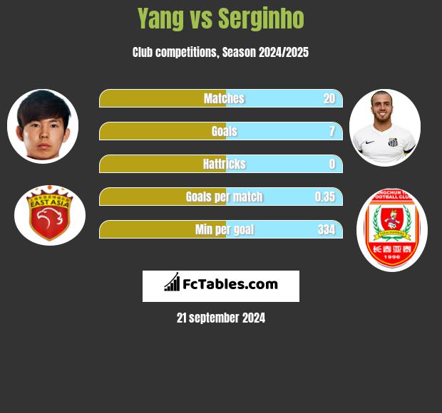 Yang vs Serginho h2h player stats