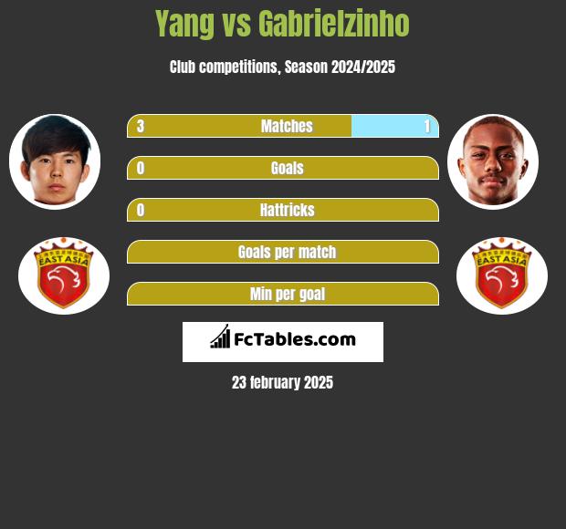 Yang vs Gabrielzinho h2h player stats