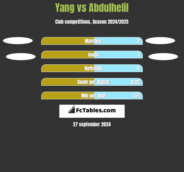 Yang vs Abdulhelil h2h player stats