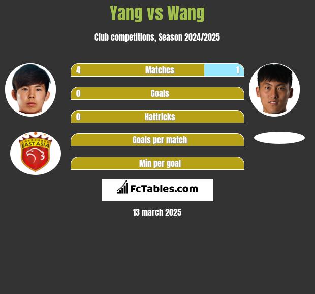 Yang vs Wang h2h player stats