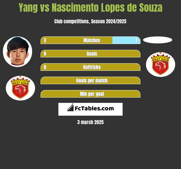 Yang vs Nascimento Lopes de Souza h2h player stats