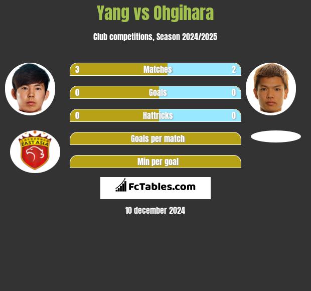 Yang vs Ohgihara h2h player stats