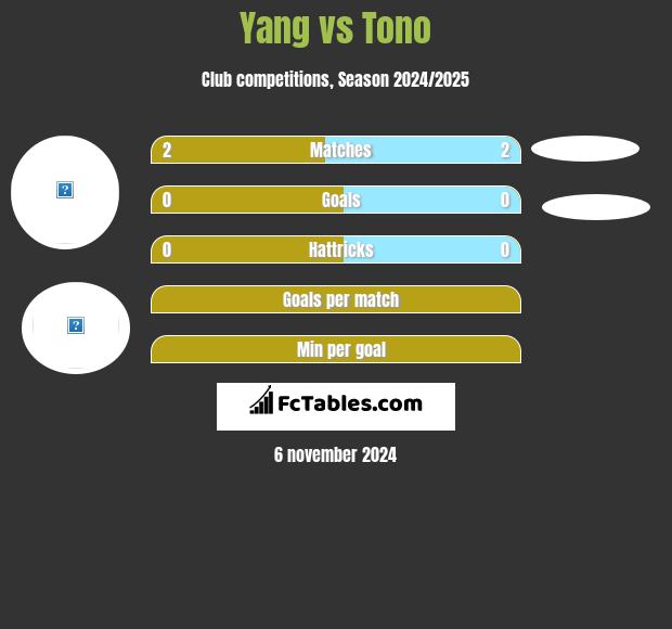 Yang vs Tono h2h player stats