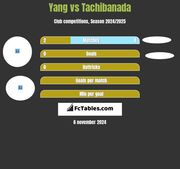 Yang vs Tachibanada h2h player stats