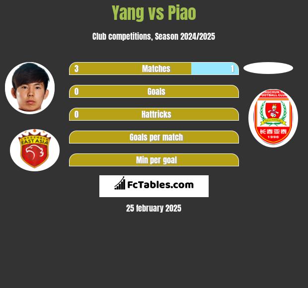 Yang vs Piao h2h player stats