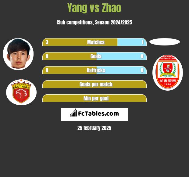 Yang vs Zhao h2h player stats