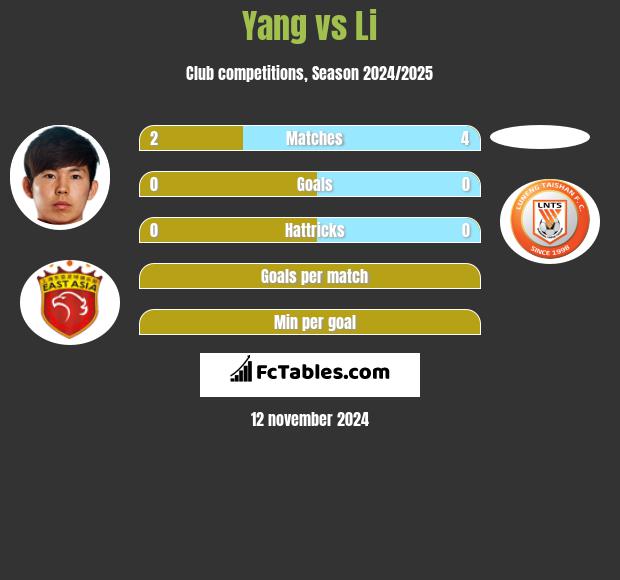 Yang vs Li h2h player stats