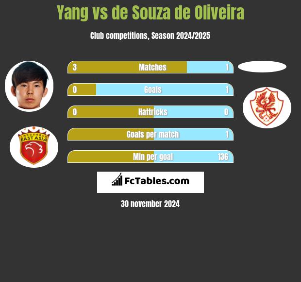 Yang vs de Souza de Oliveira h2h player stats