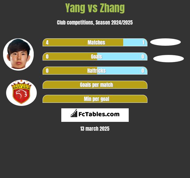 Yang vs Zhang h2h player stats