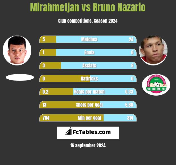 Mirahmetjan vs Bruno Nazario h2h player stats