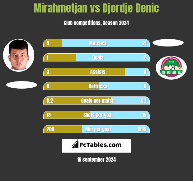 Mirahmetjan vs Djordje Denic h2h player stats