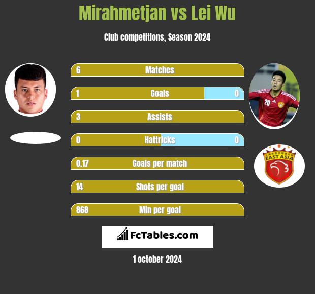 Mirahmetjan vs Lei Wu h2h player stats