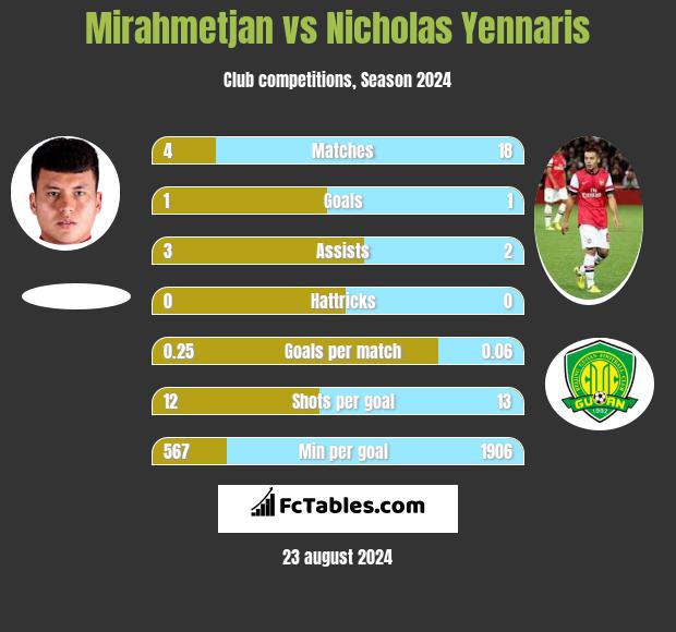 Mirahmetjan vs Nicholas Yennaris h2h player stats