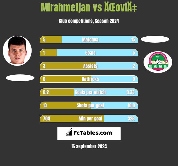 Mirahmetjan vs ÄŒoviÄ‡ h2h player stats