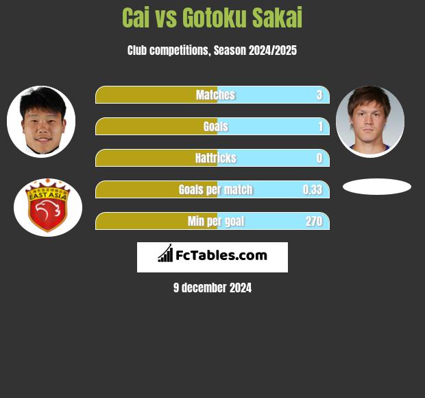 Cai vs Gotoku Sakai h2h player stats