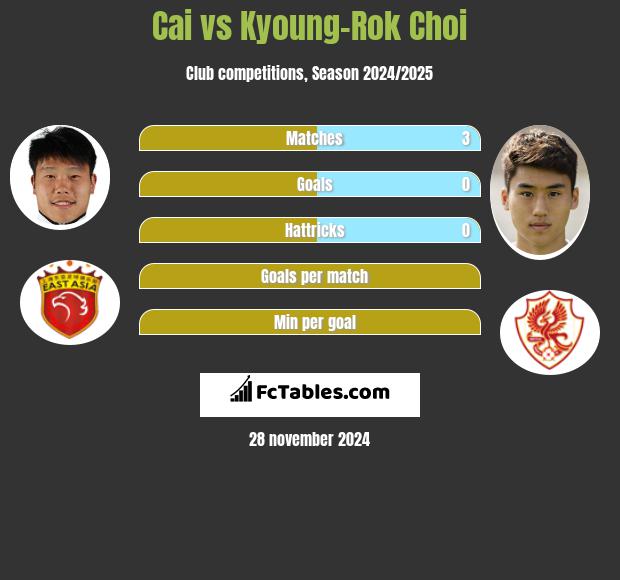 Cai vs Kyoung-Rok Choi h2h player stats